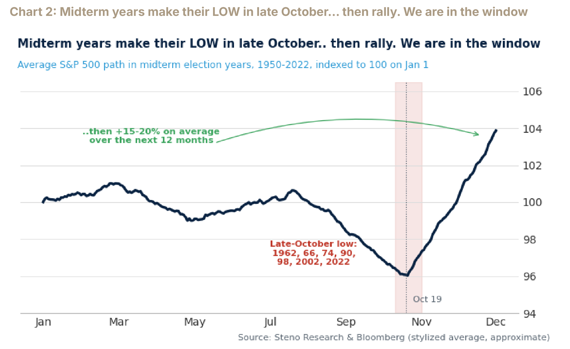 Midterm-year path that makes its low in late October and then rallies, with the current window marked.