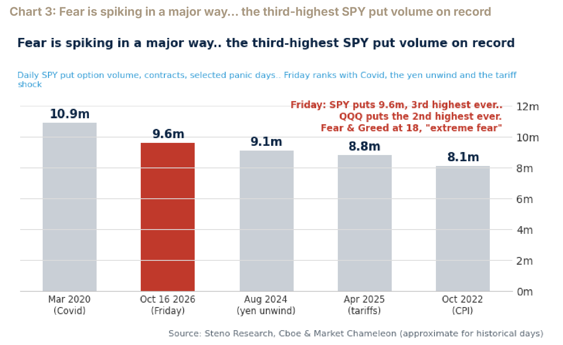 SPY put volume spiking to the third-highest reading on record.