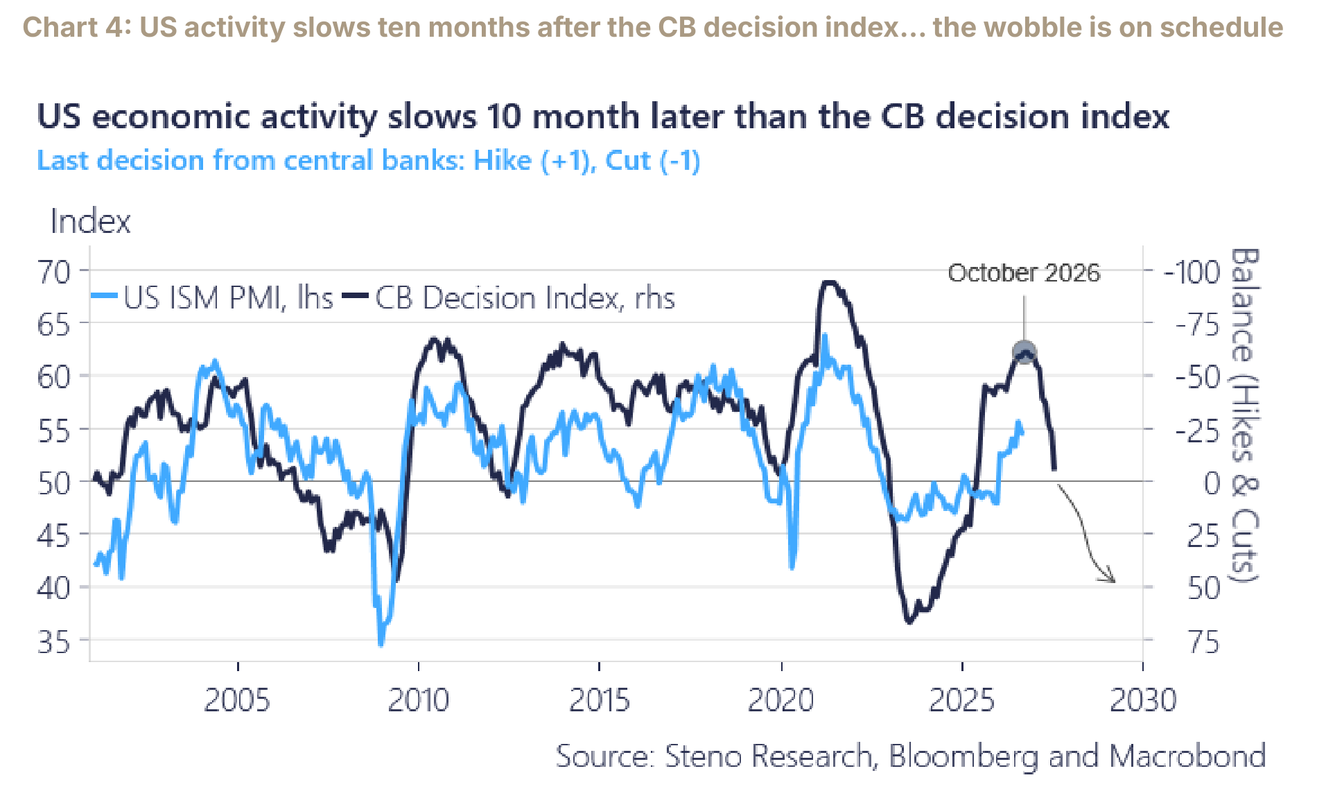US activity and the central-bank decision index, with activity slowing about ten months after the index.