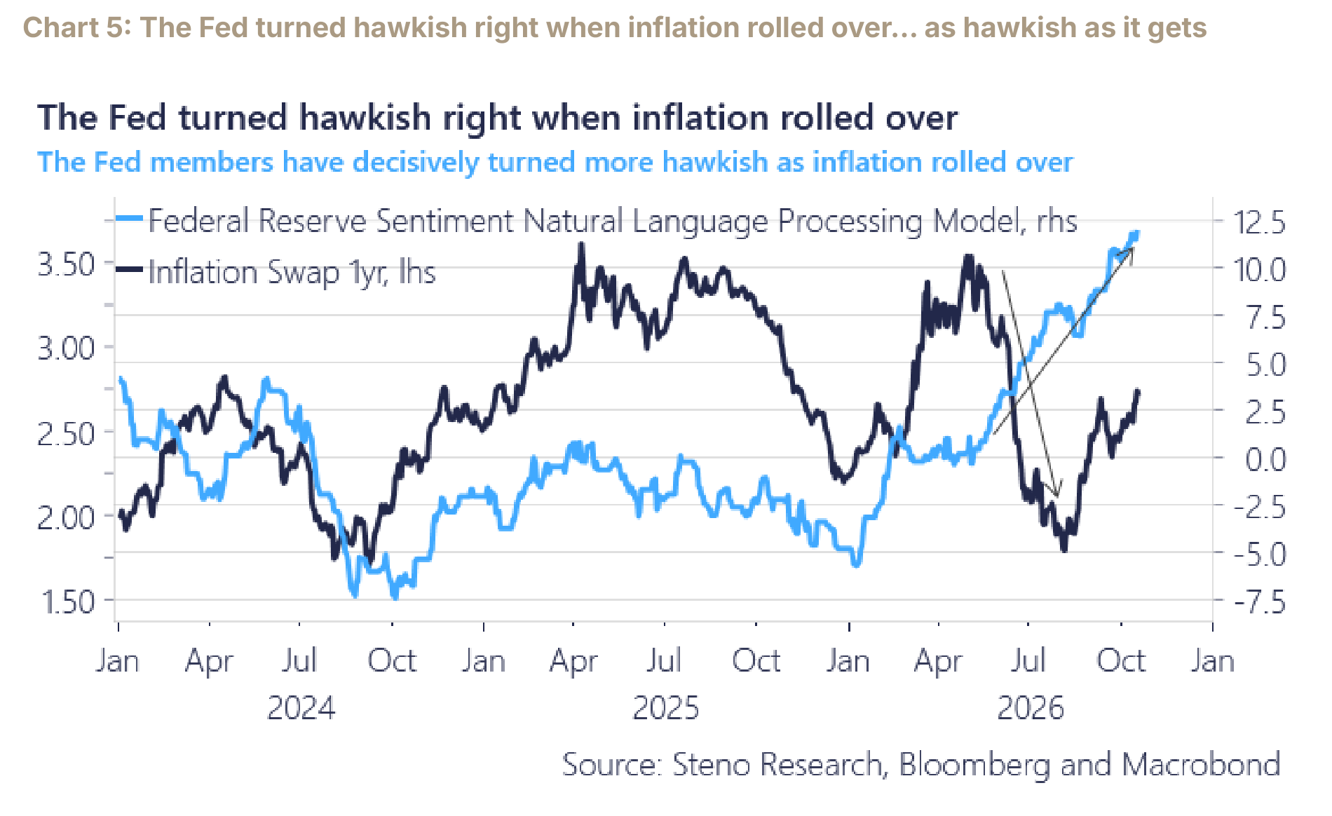 Fed communication turning hawkish as the one-year inflation swap rolls over.