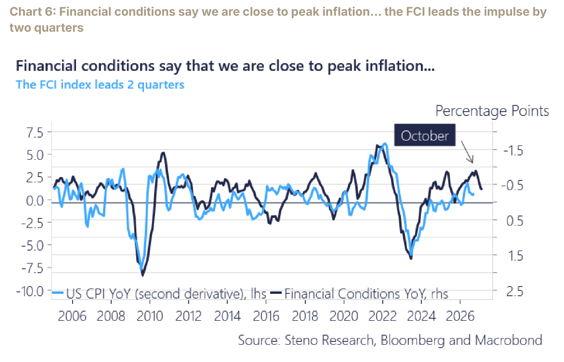 Financial conditions leading the inflation impulse by about two quarters.