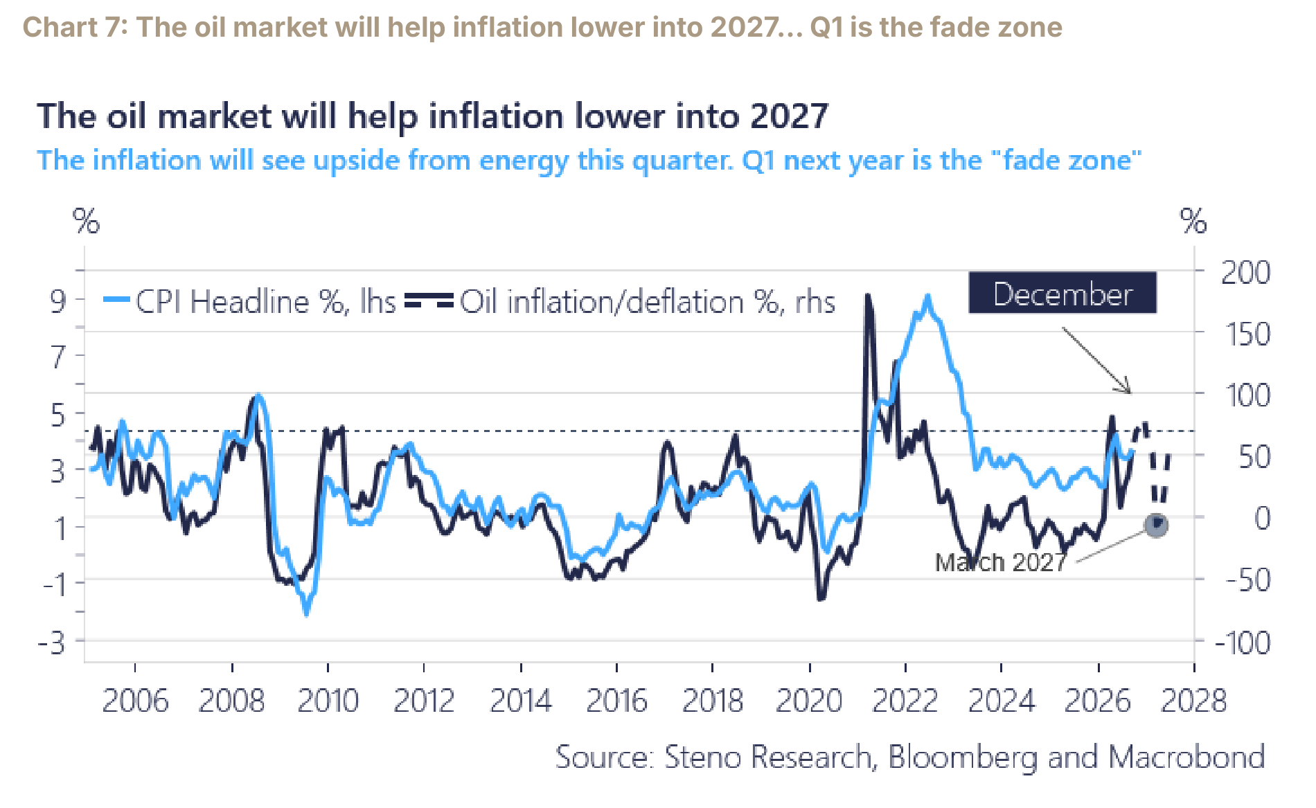 Oil and the energy contribution to inflation, with the first quarter marked as the fade zone.