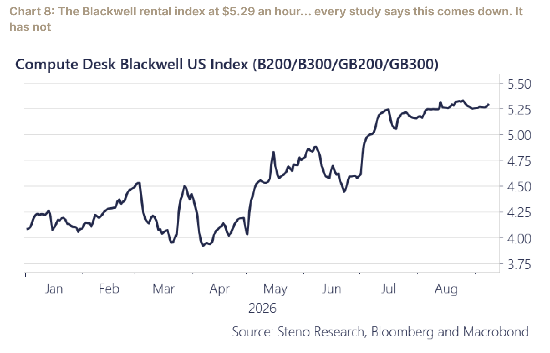 Blackwell GPU rental index holding near 5.29 dollars an hour.