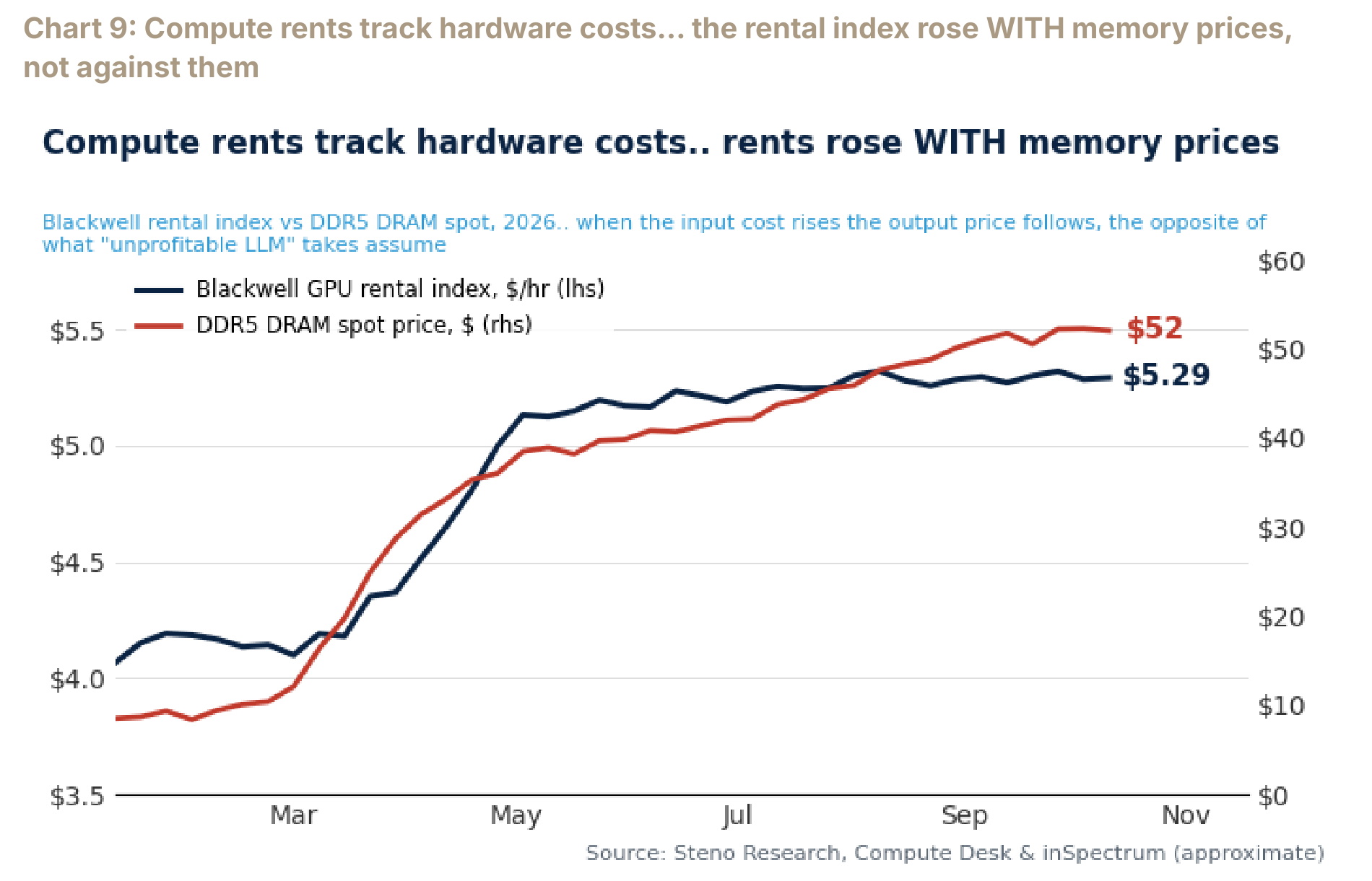 Compute rental prices moving with memory and hardware costs.