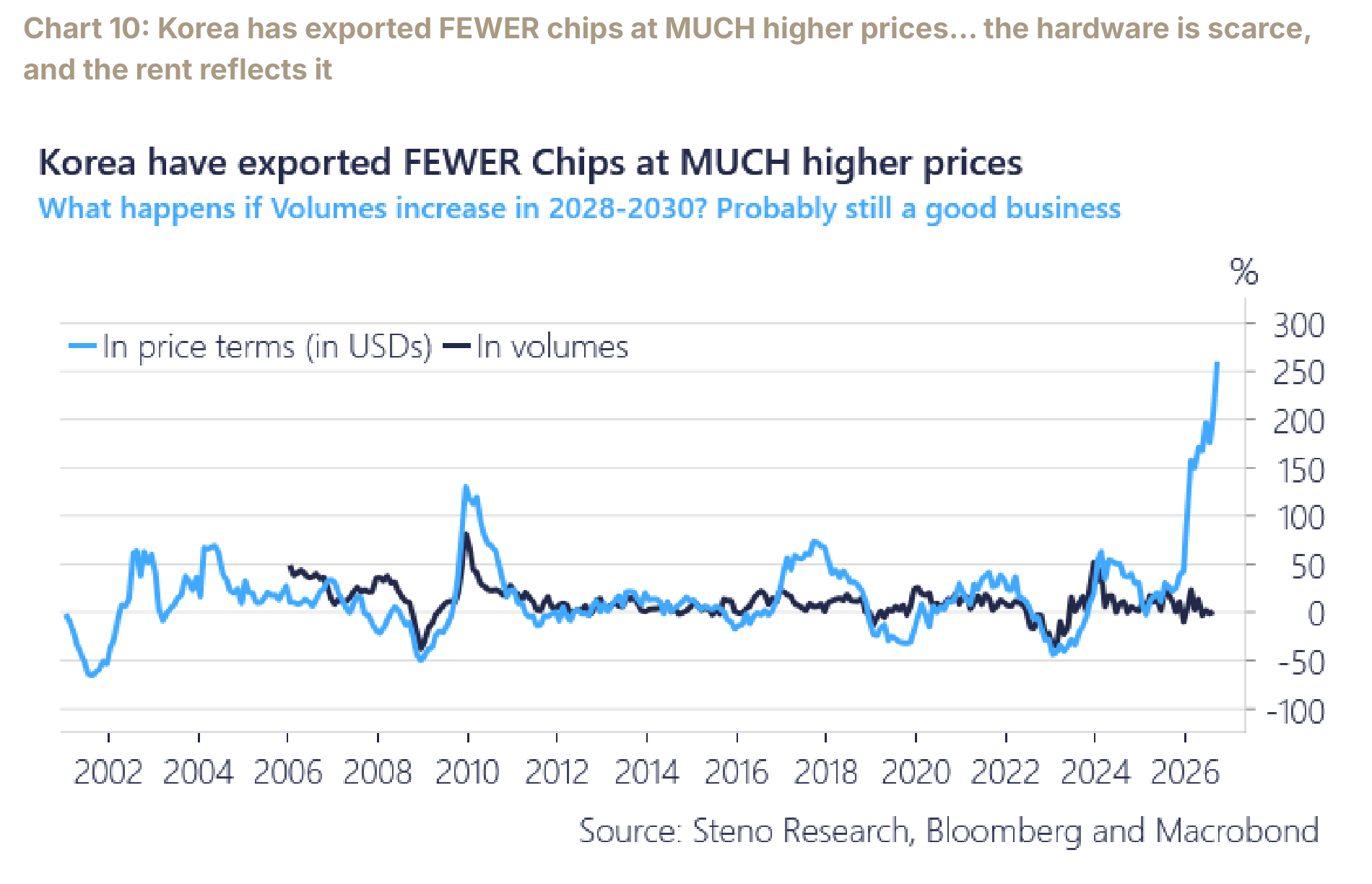 Korean chip exports, with lower volumes and higher prices.