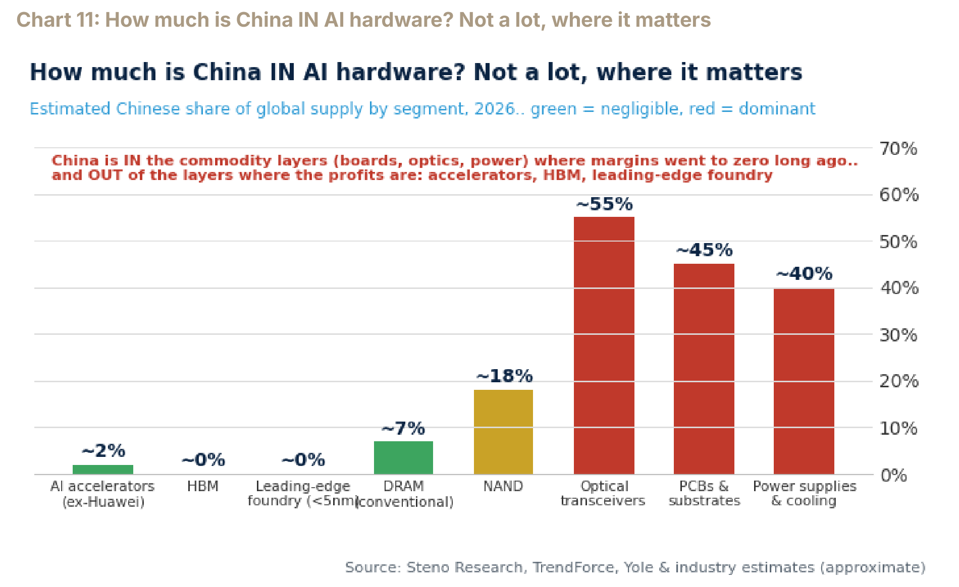 Chinese share of AI hardware layers, concentrated in commodity components.