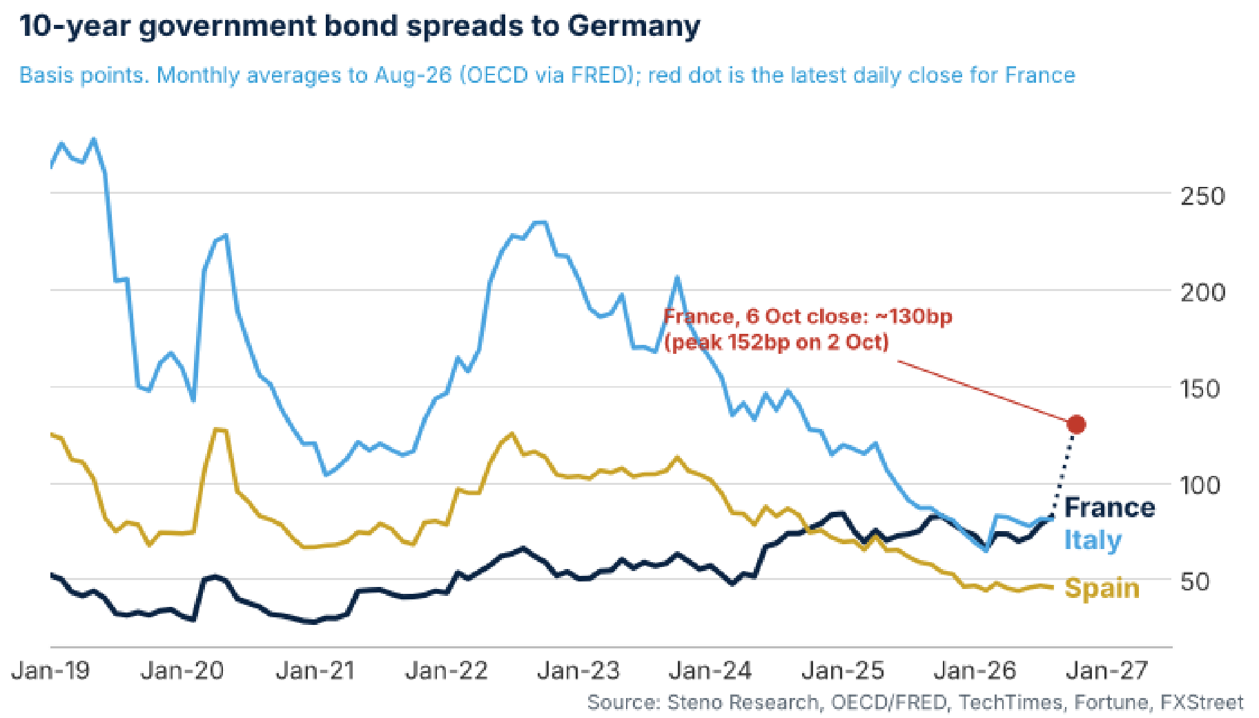 10-year government bond spreads to Germany