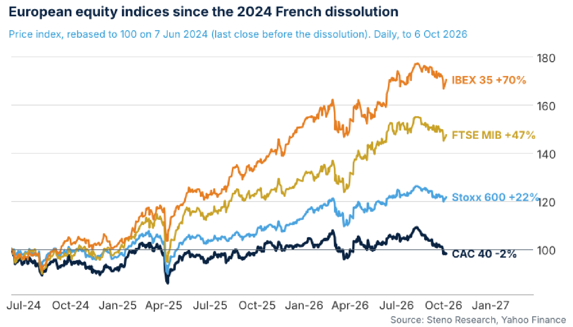 European equity indices since the 2024 French dissolution
