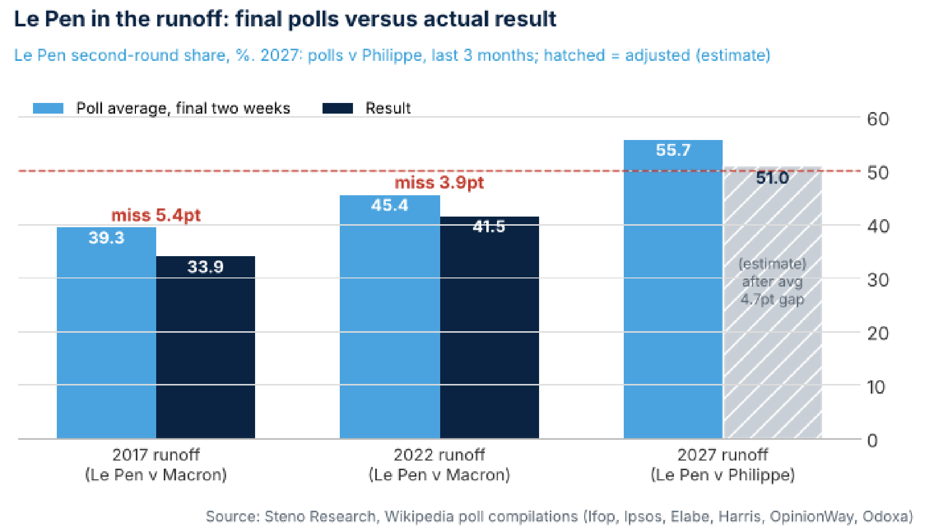 Le Pen in the runoff: final polls versus actual result