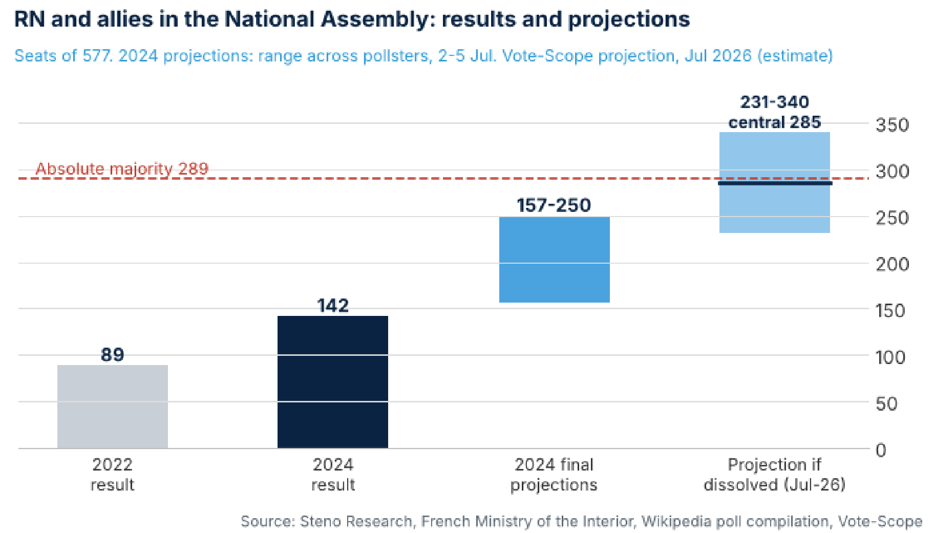 RN and allies in the National Assembly: results and projections