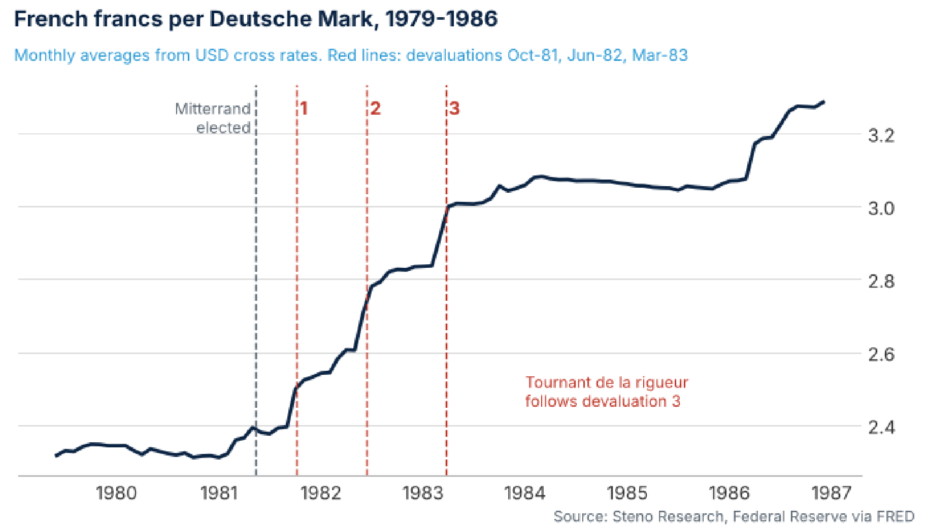 French francs per Deutsche Mark, 1979-1986