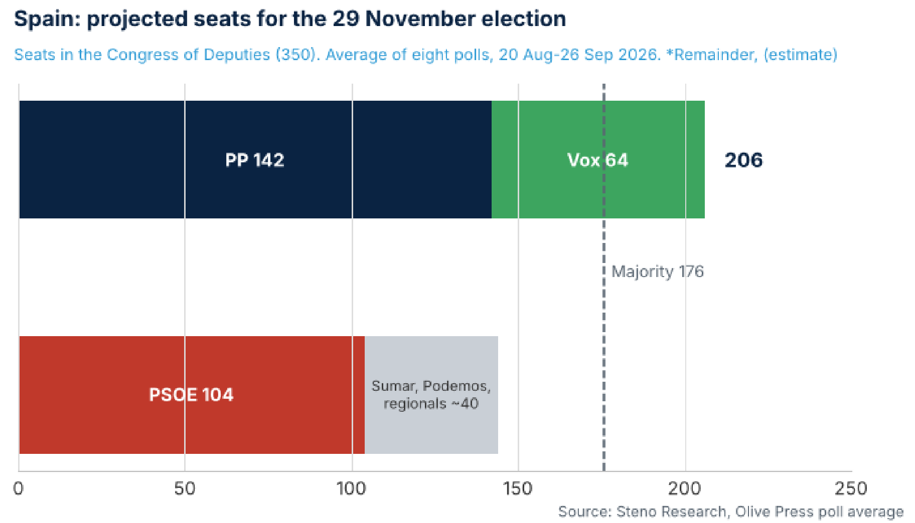 Spain: projected seats for the 29 November election