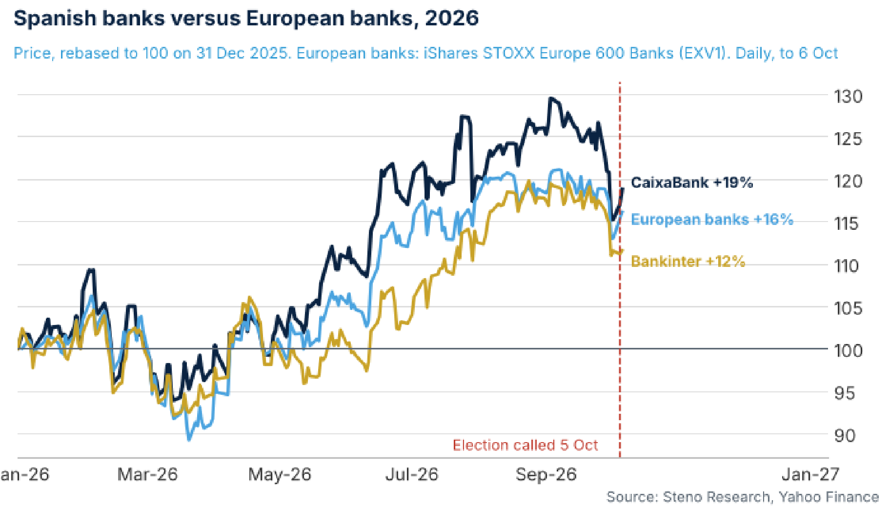 Spanish banks versus European banks, 2026