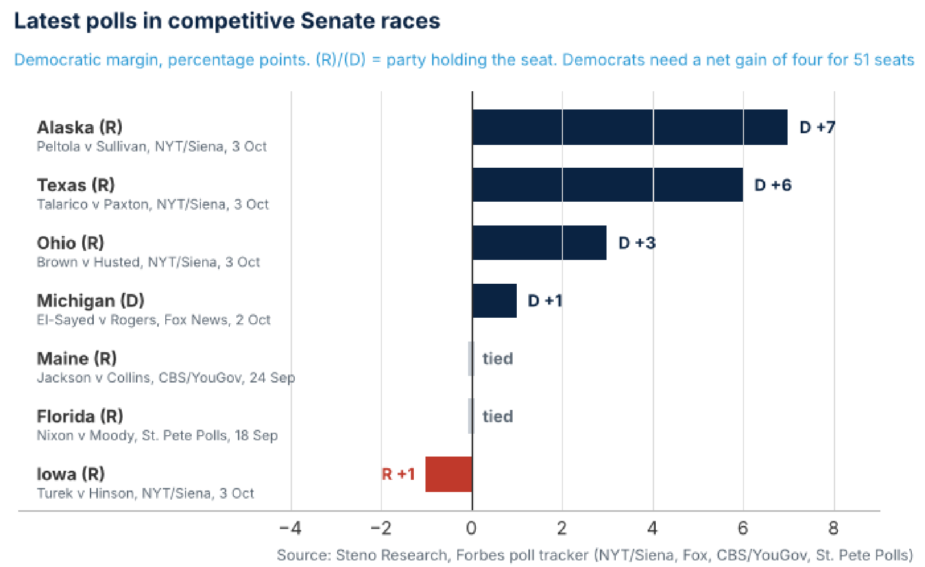 Latest polls in competitive Senate races