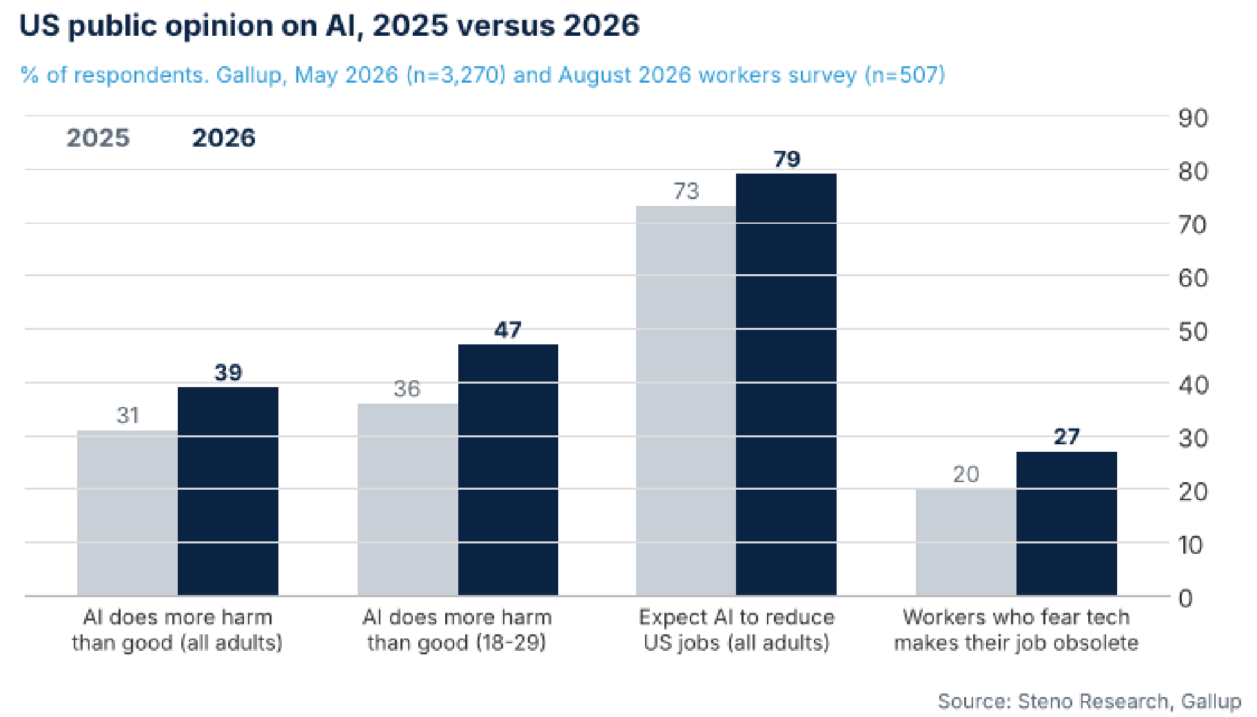US public opinion on AI, 2025 versus 2026