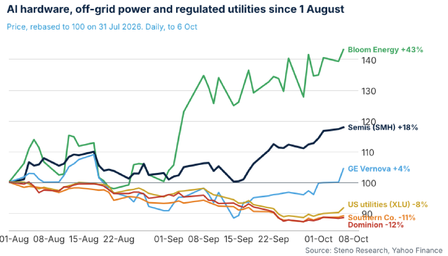 AI hardware, off-grid power and regulated utilities since 1 August