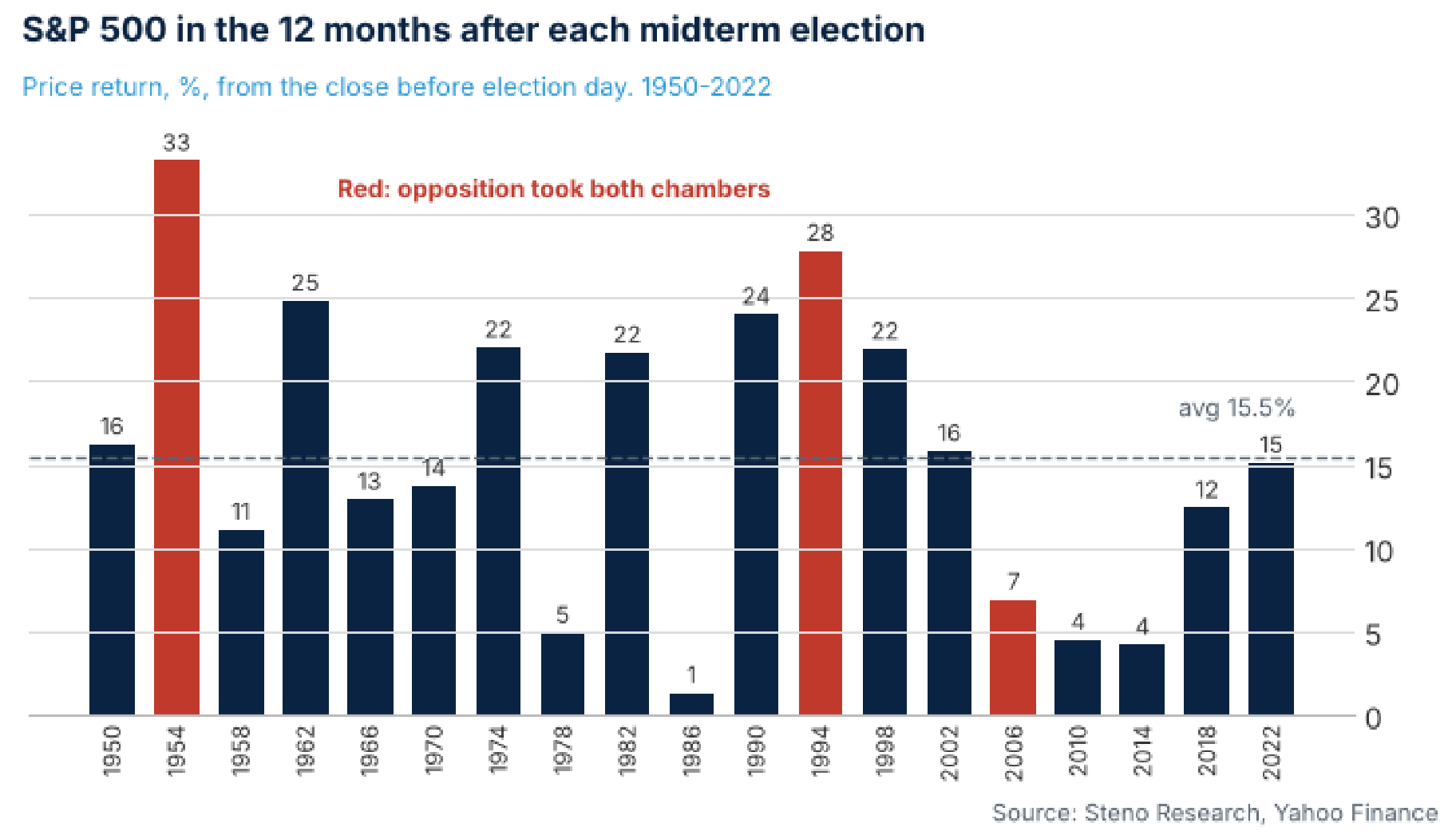 S&P 500 in the 12 months after each midterm election