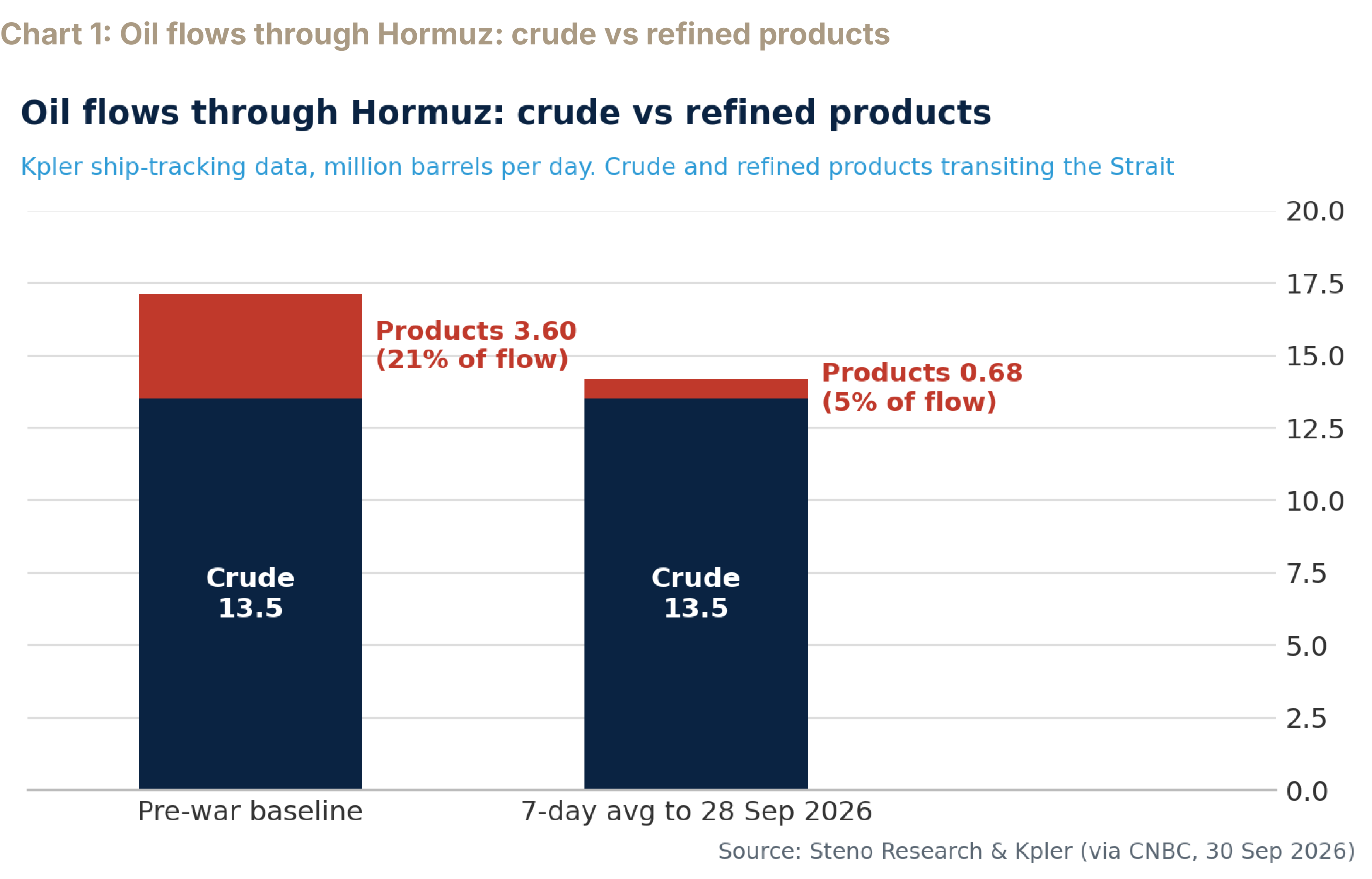Chart 1: Oil flows through Hormuz: crude vs refined products