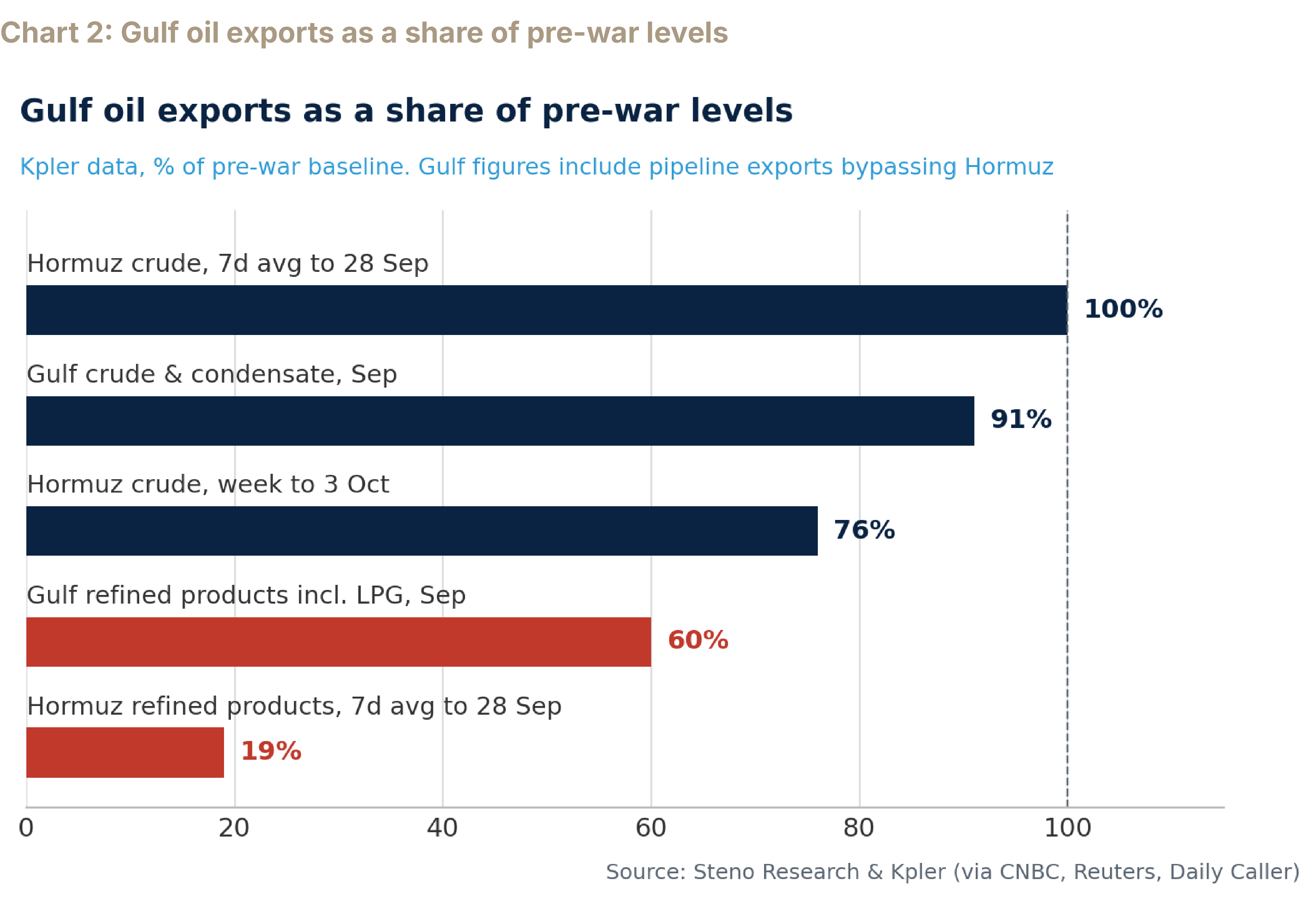 Chart 2: Gulf oil exports as a share of pre-war levels