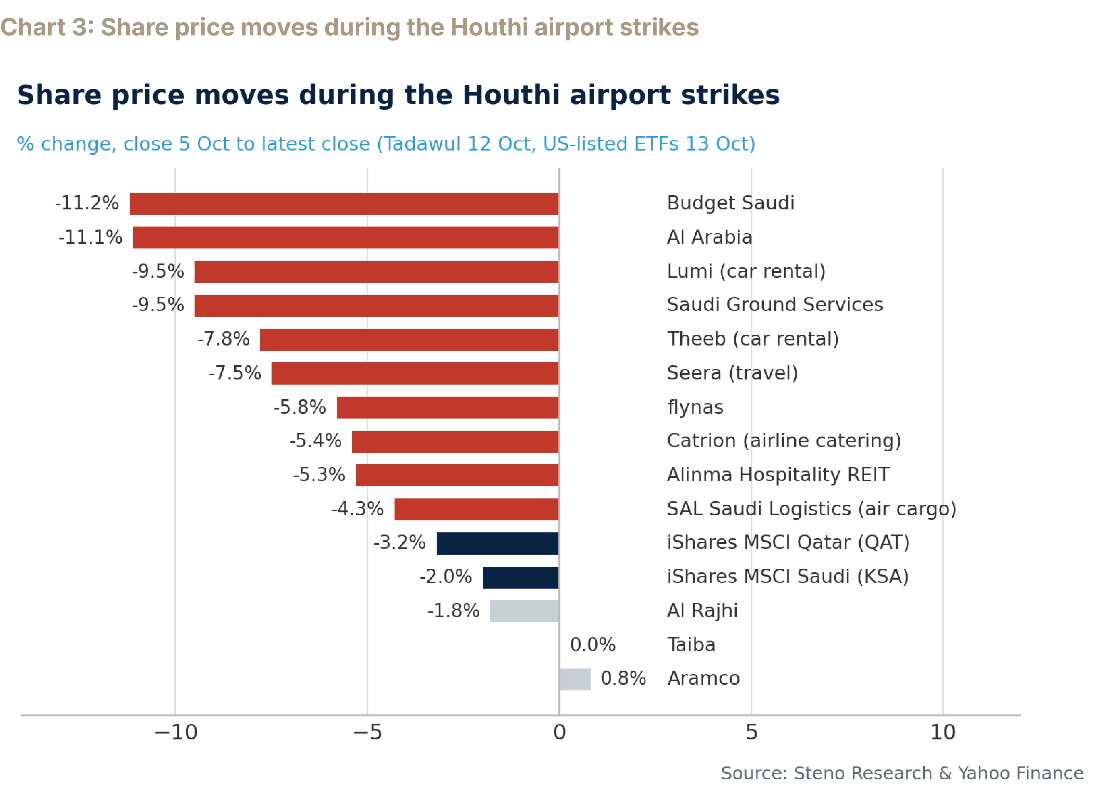 Chart 3: Share price moves during the Houthi airport strikes