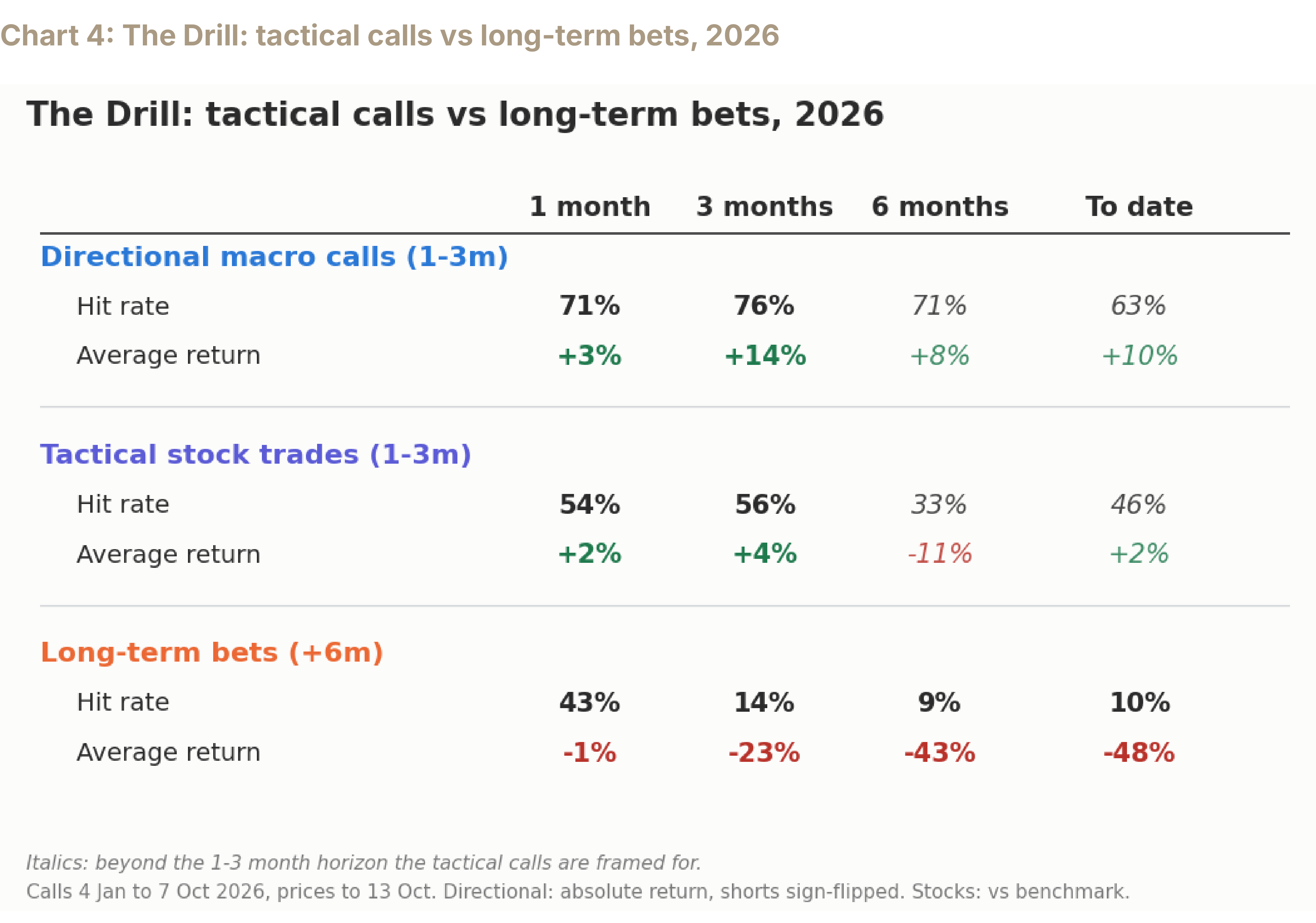 Chart 4: The Drill: tactical calls vs long-term bets, 2026