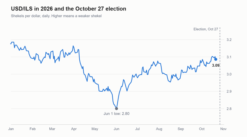 Chart 1: USD/ILS in 2026 and the October 27 election