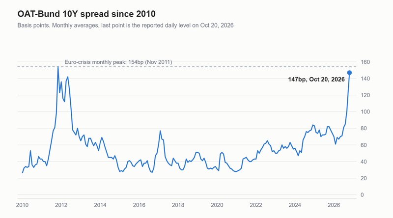 Chart 2: OAT-Bund 10Y spread since 2010