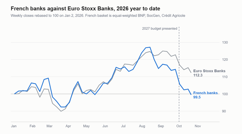 Chart 3: French banks against Euro Stoxx Banks, 2026 year to date