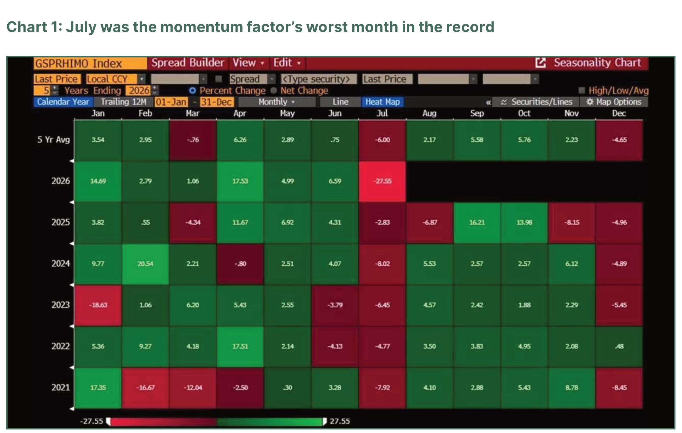 Heat map of GSPDM0 index monthly returns by year, with July 2026 highlighted.
