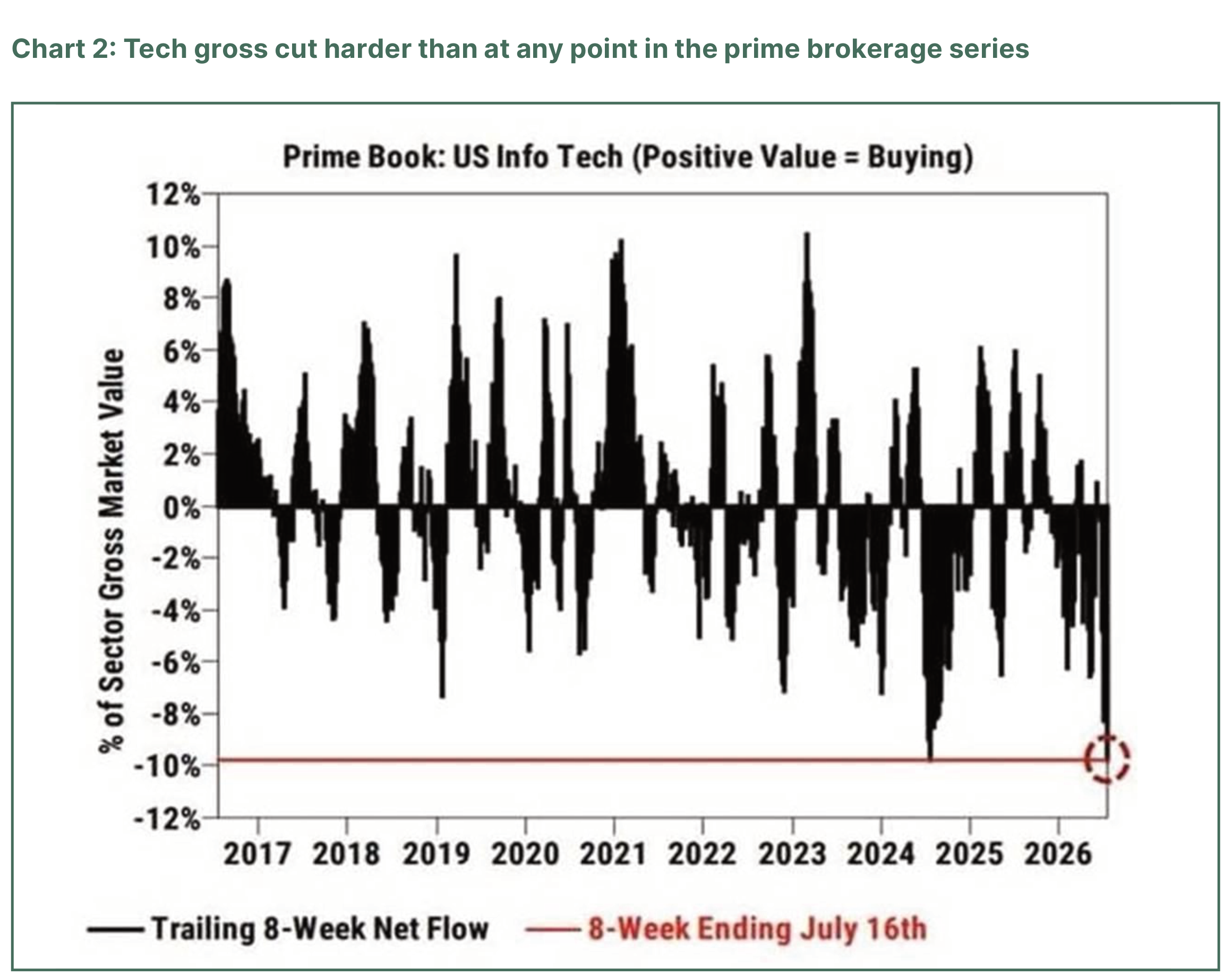 Line chart of prime book US information technology gross sector value from 2017 to 2026.