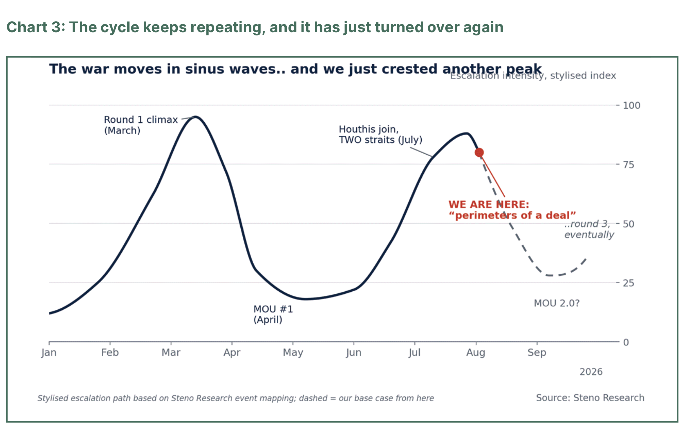 Stylized escalation path showing repeated conflict cycles and a projected third episode.
