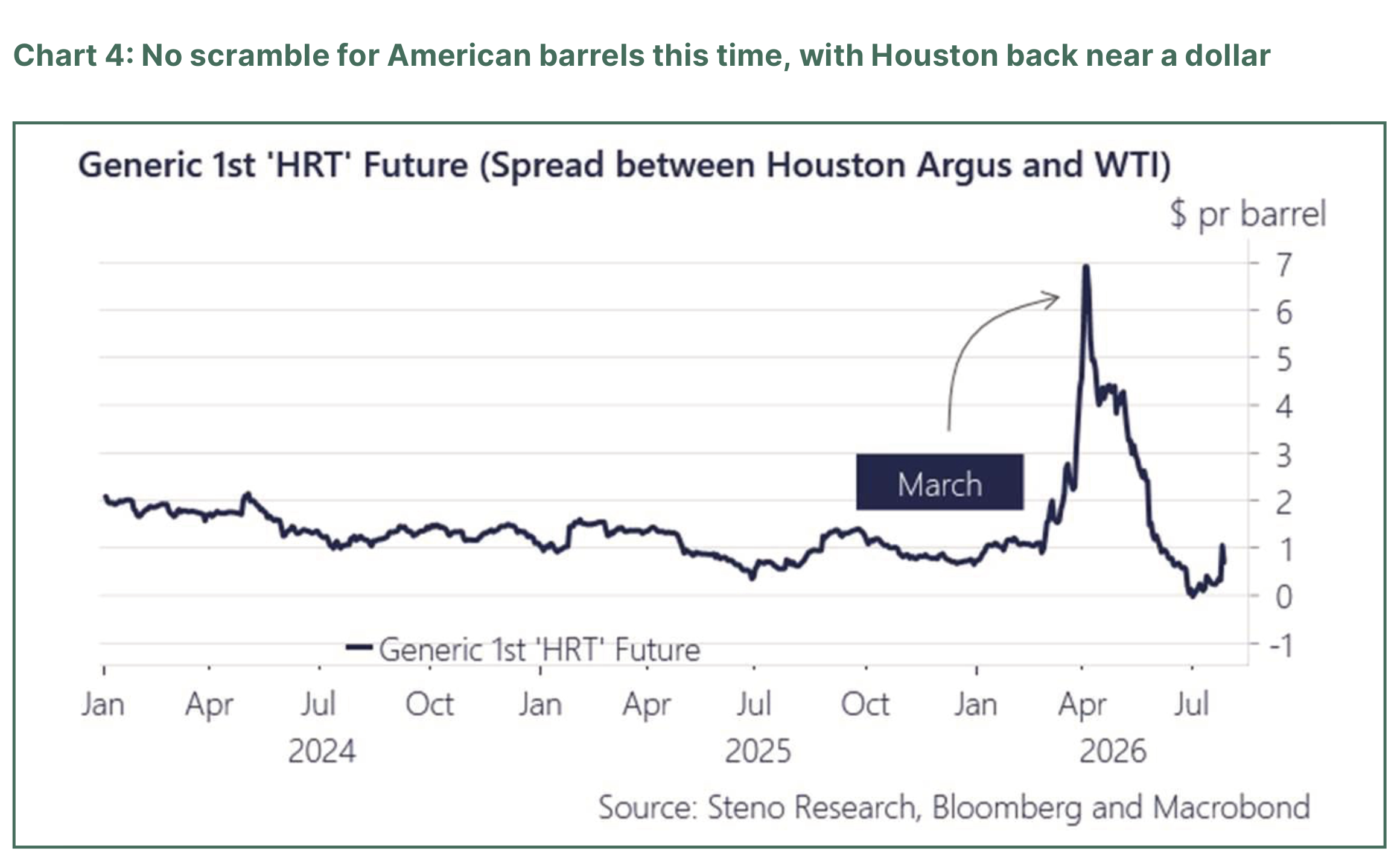 Line chart of the Houston Argus and WTI futures spread from 2024 to 2026.