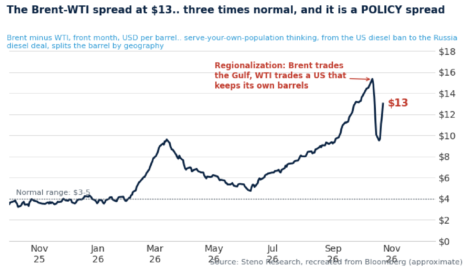 Chart of the week #1 - The Brent-WTI spread at $13… three times normal, and it is a POLICY spread