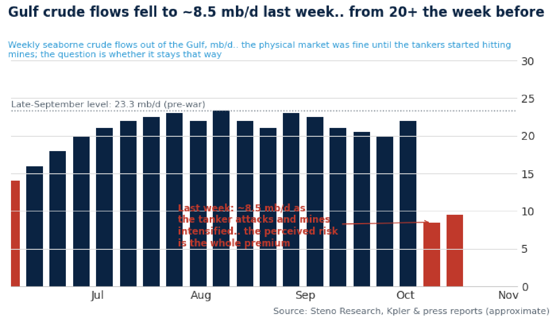 Chart 1: Gulf crude flows fell to ~8.5 mb/d last week… from 20+ the week before. The perceived risk is the premium