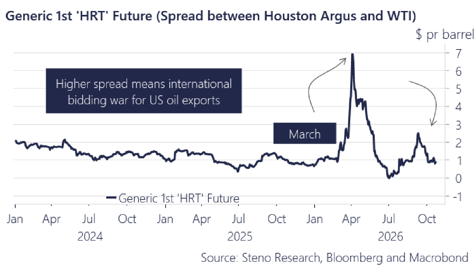 Chart 2: The US export spread at one dollar against seven in March… no international scramble for American barrels