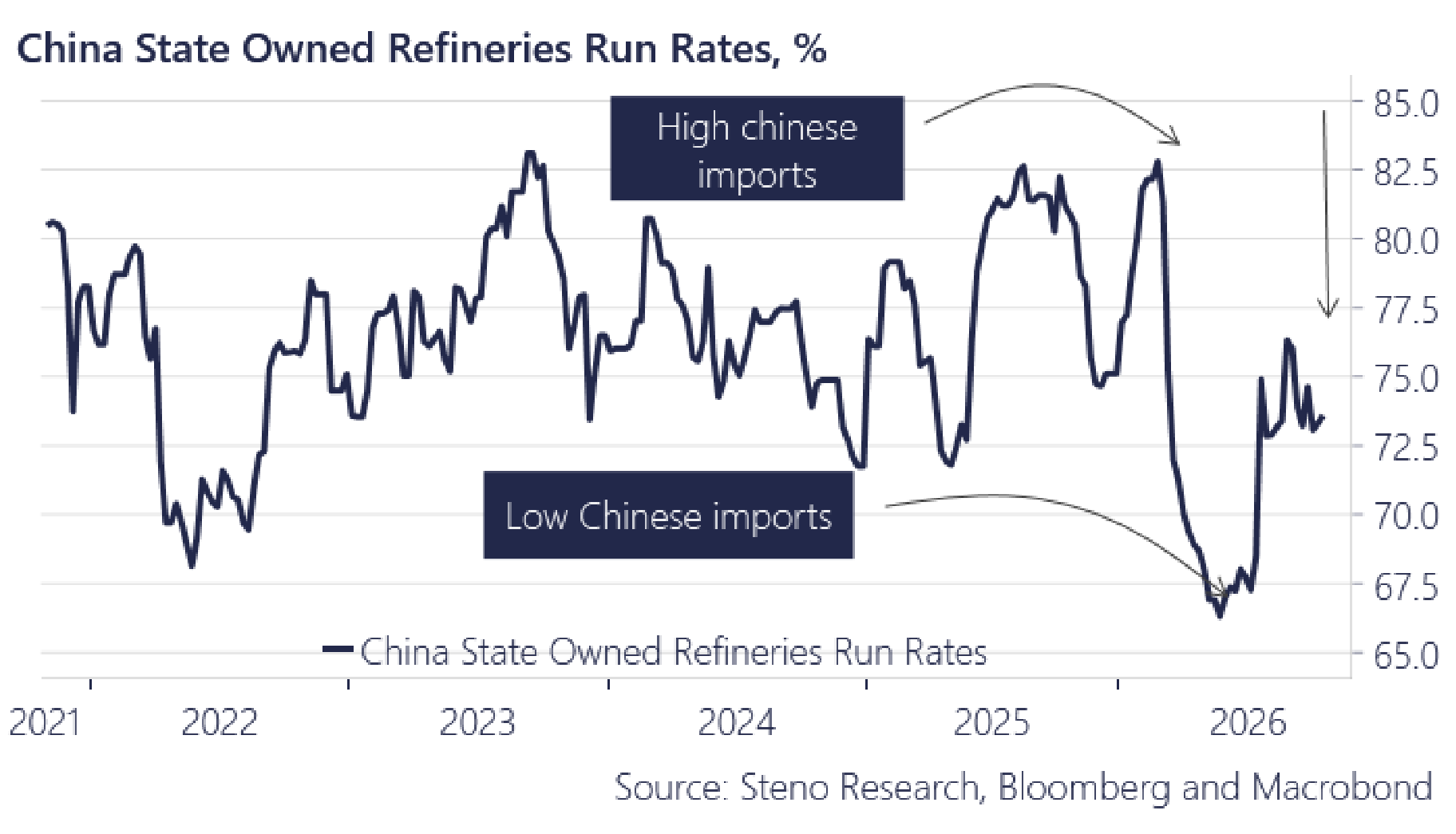 Chart 3: Chinese state refiners at 73%… China is importing LESS crude, which is not what a shortage looks like