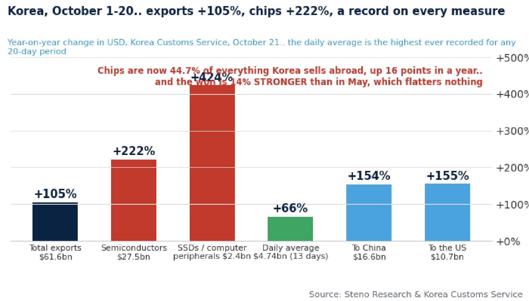 Chart of the week #2 - Korea, October 1-20… exports +105%, chips +222%, a record on every measure, with a STRONGER won