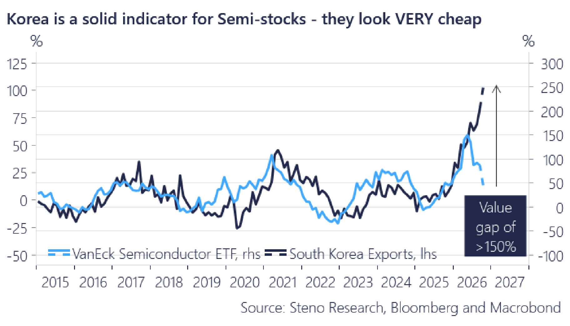 Chart 4: Korea is a solid indicator for semis… and on the correlation, they are now more than 150% too cheap