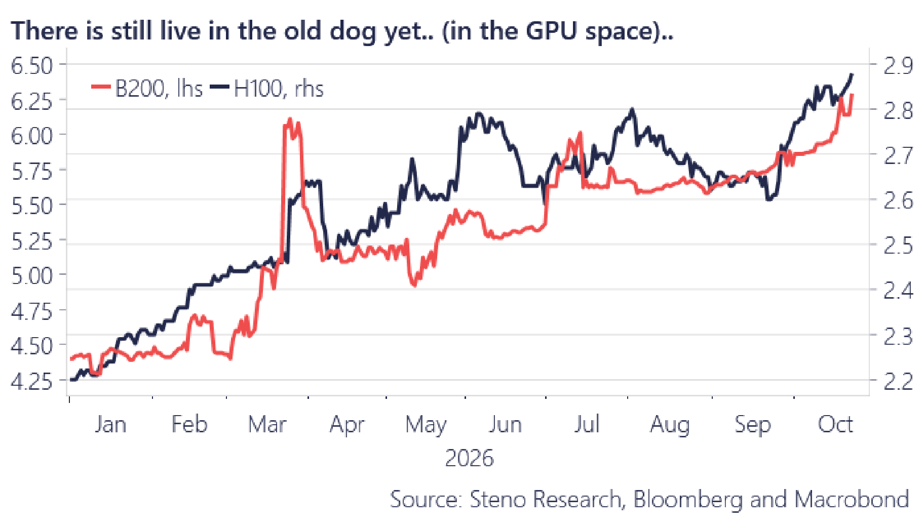 Chart 5: There is still life in the old dog… H100 rents are rising with the B200, which no bear model allows for