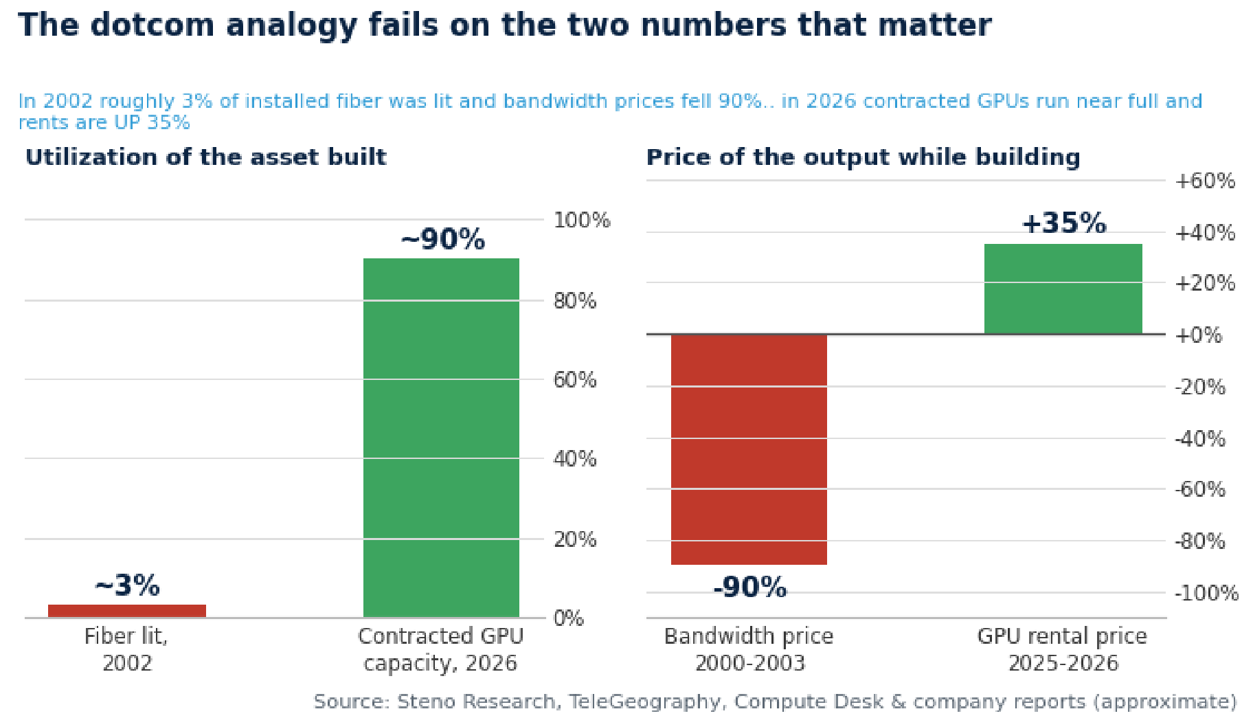 Chart 6: The dotcom analogy fails on the two numbers that matter… 3% of fiber lit vs 90% of GPUs, bandwidth -90% vs rents +35%