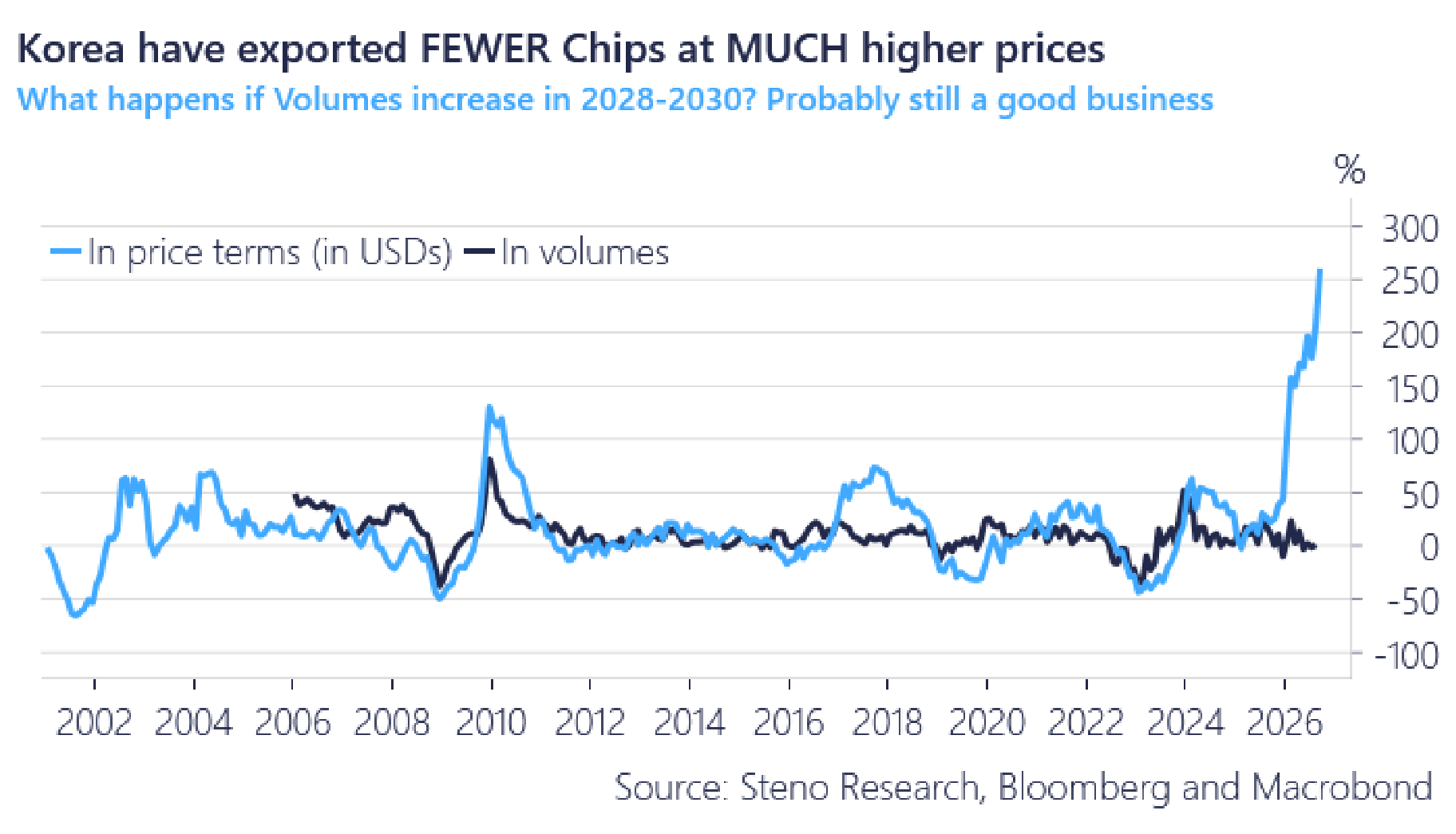 Chart 7: Korea has exported FEWER chips at MUCH higher prices… what if volumes rise in 2028-30 and prices only moderate?