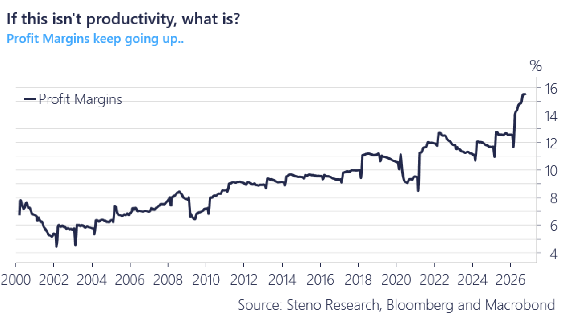 Chart 8: If this is not productivity, what is? Profit margins keep going up… through a hiking cycle and an energy shock