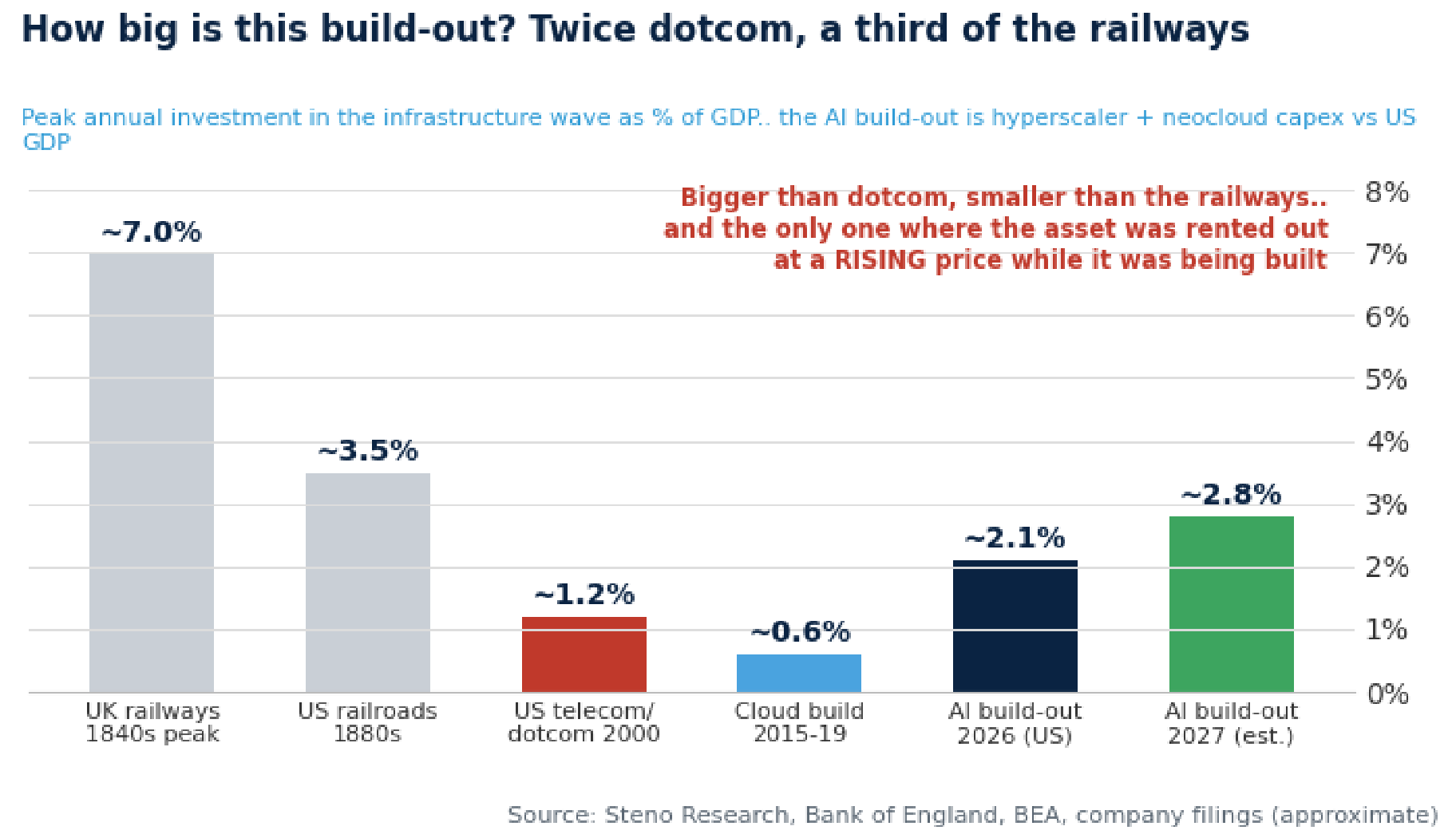 Chart 9: How big is this build-out? Twice dotcom, a third of the railways… and the only one where the output price ROSE