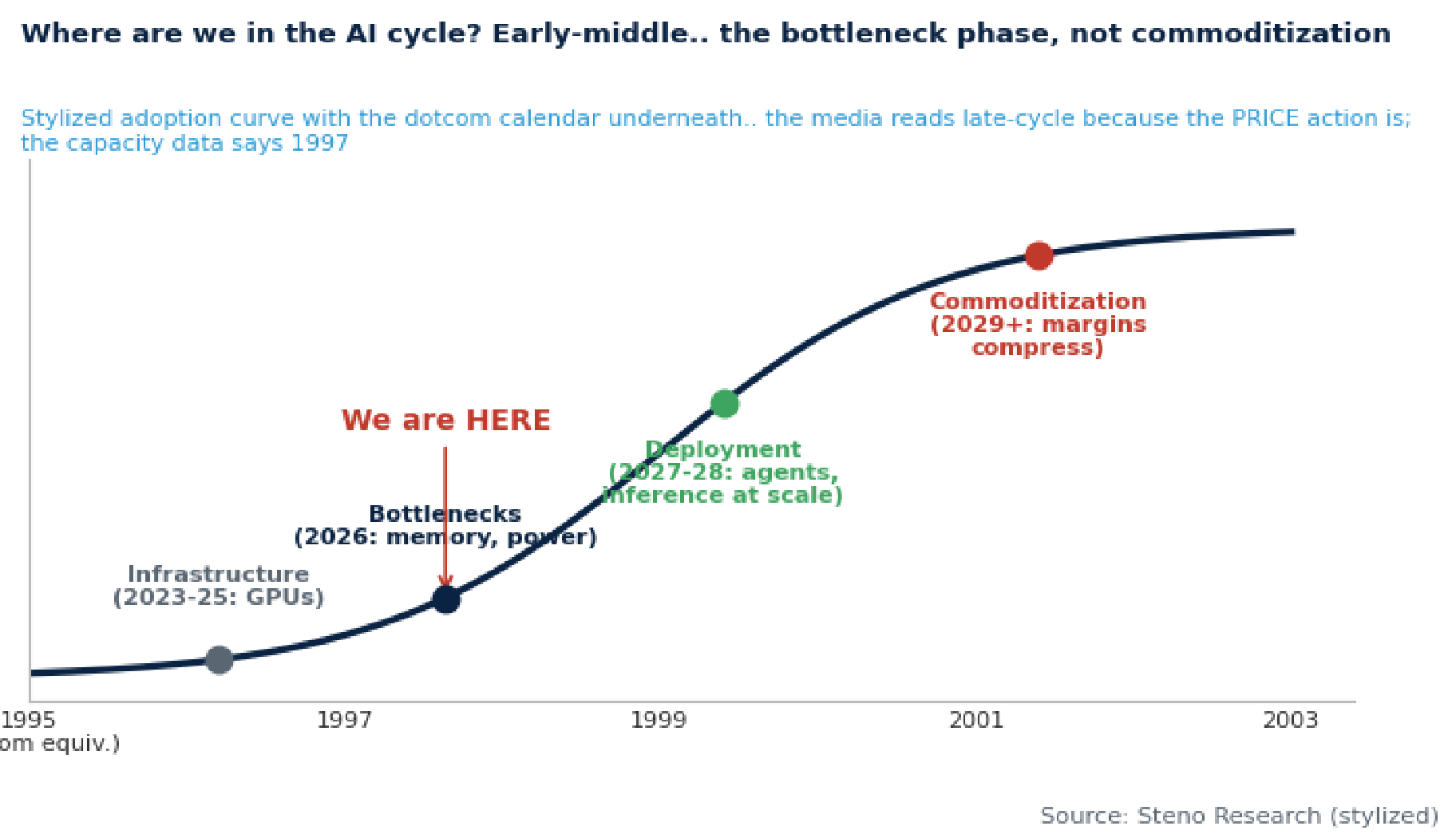 Chart 10: Where are we in the AI cycle? The bottleneck phase, not the commoditization phase