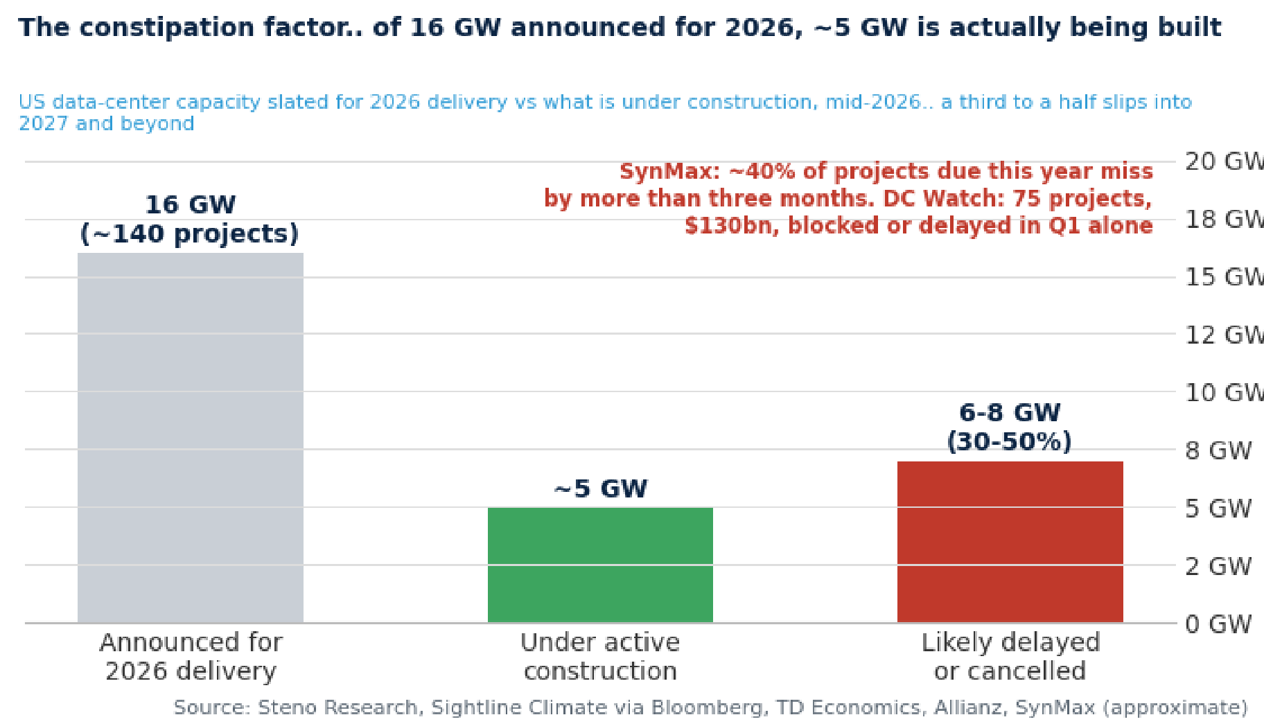Chart 11: The constipation factor… of 16 GW announced for 2026, around 5 GW is actually being built