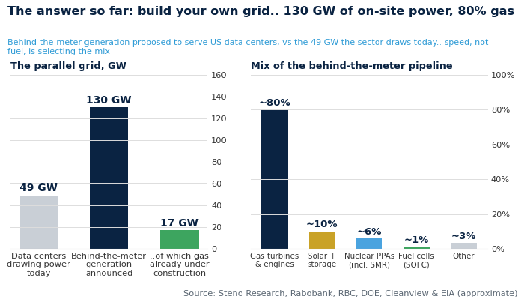 Chart 12: The answer so far: build your own grid… 130 GW of on-site power announced, 80% of it gas