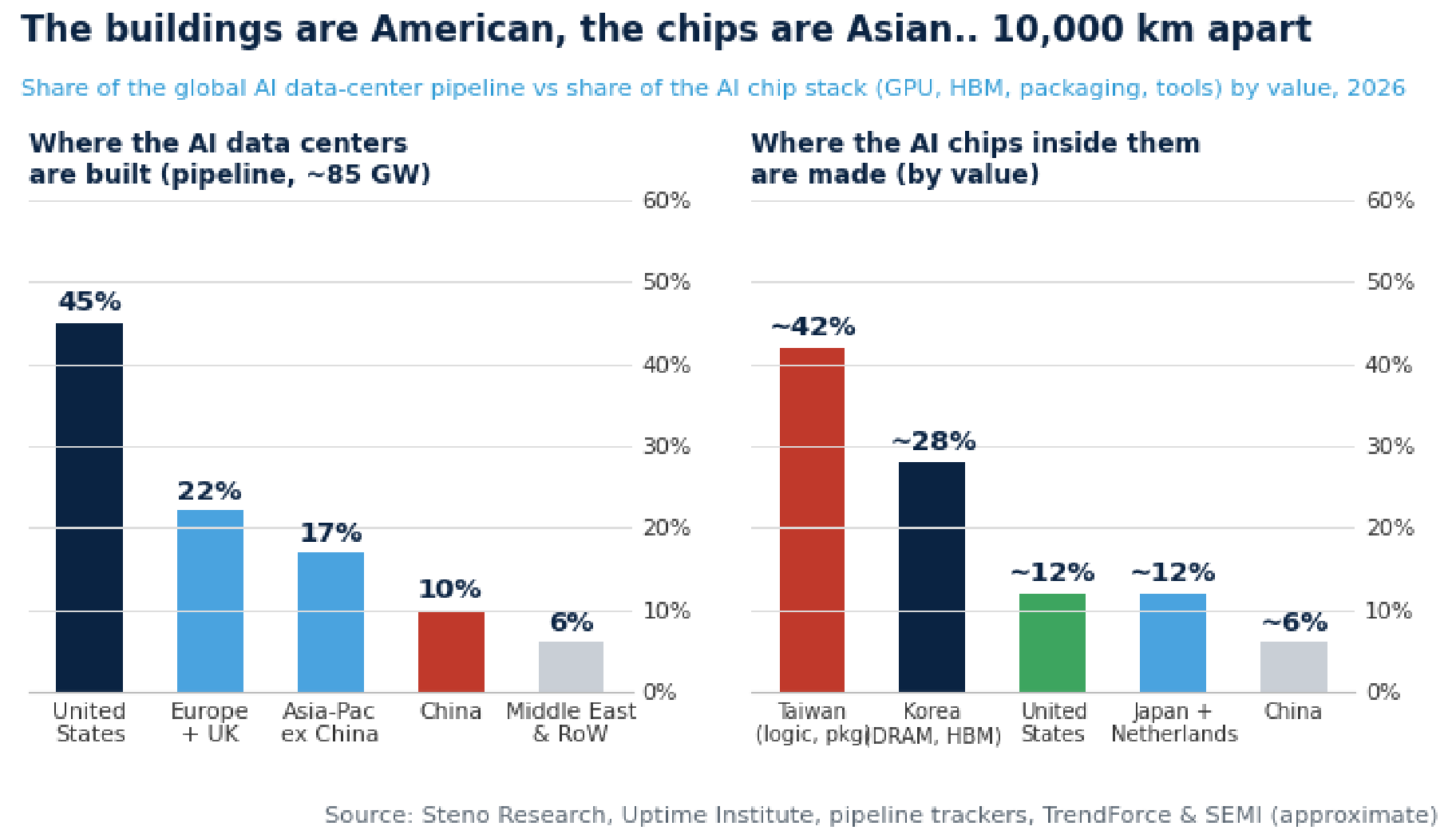 Chart 13: The buildings are American, the chips are Asian… 10,000 km apart, with different constraints
