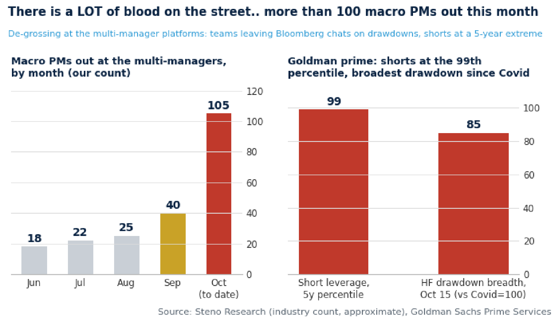 Chart 14: There is a LOT of blood on the street… more than 100 macro PMs out this month, by our count