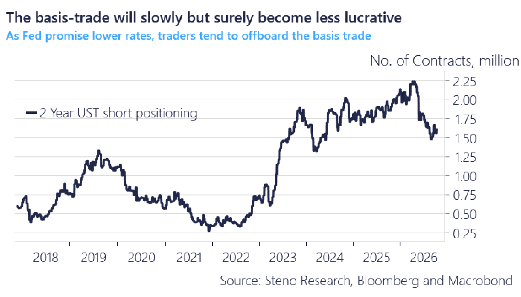 Chart 15: Markets are already monster short bonds… and the shorts have started to cover