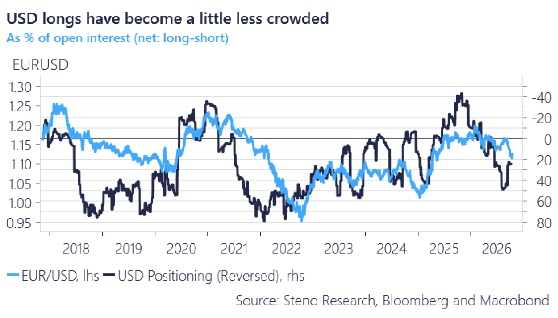 Chart 16: USD longs have become a little less crowded… and the dollar failed at its high